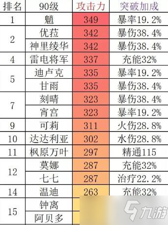 《原神》基础攻击力排行榜 2022最新角色强度排名
