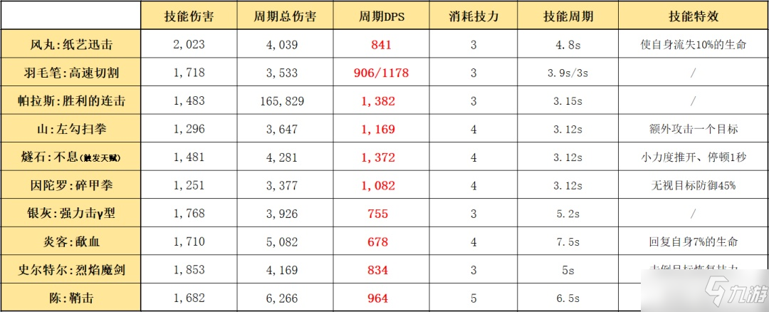 明日方舟傀儡師風(fēng)丸值不值得練？傀儡師風(fēng)丸強度與上位替代介紹[多圖]