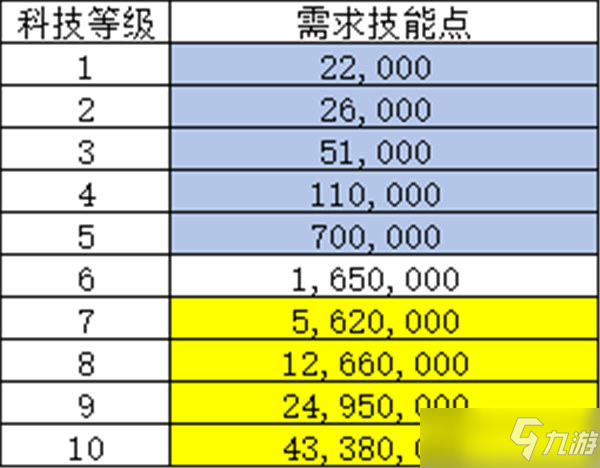 eve手游怎么升級(jí)科技？科技快速升級(jí)技巧指南[多圖]