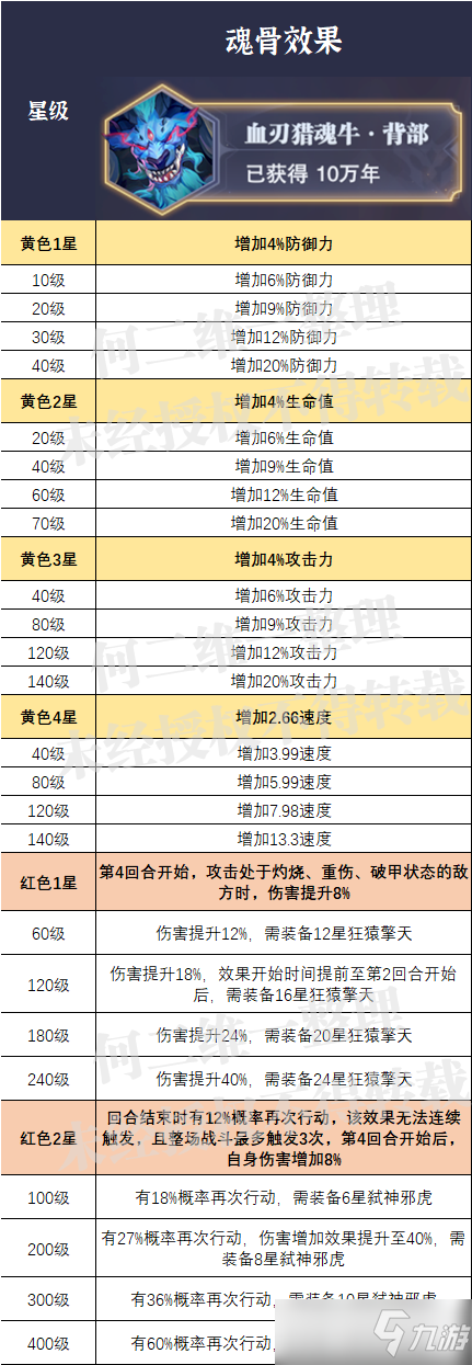 《斗罗大陆魂师对决》外附魂骨满级属性大全与选择方案推荐 外附魂骨选什么好