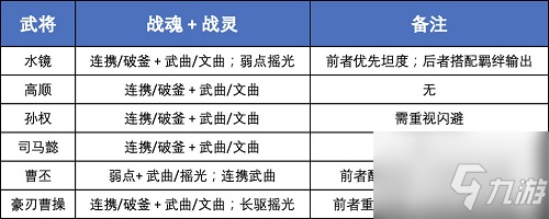 《三国志幻想大陆》盾辅阵容神兵搭配攻略 盾辅阵容神兵怎么搭配