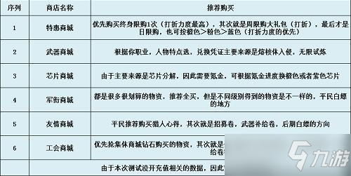 《时空猎人3》商店购买介绍 换取自身需要的物品