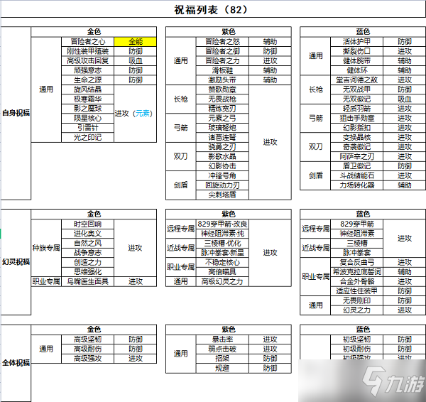 諾亞之心時空圣殿祝福大全及搭配推薦