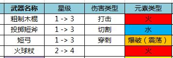 《黑暗与光明手游》新手武器用什么 新手武器推荐