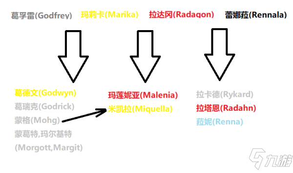 艾爾登法環(huán)人物關系表