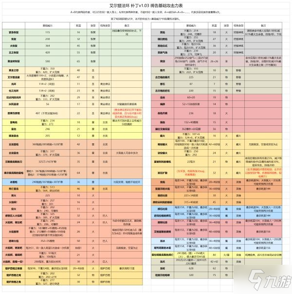 《艾尔登法环》全伤害法术基础攻击力一览表