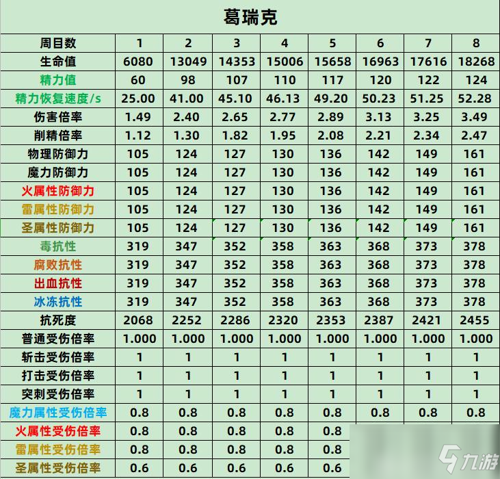 《艾爾登法環(huán)》葛瑞克全數(shù)值抗性介紹