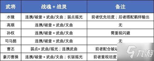 三國志幻想大陸盾輔陣容神兵怎么搭配 三國志幻想大陸盾輔陣容神兵搭配攻略