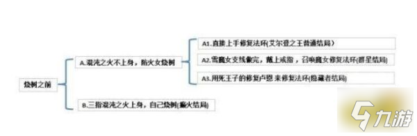 艾尔登法环群星结局如何达成 群星结局达成方法