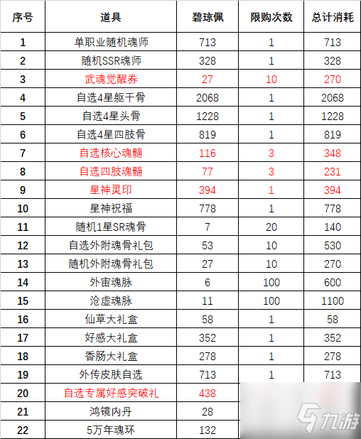 斗罗大陆魂师对决琼台玉阁怎么购买最划算 琼台玉阁活动购买建议