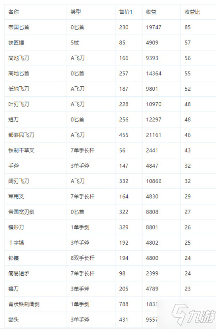 《骑马与砍杀2》1.7版本打铁攻略 高收益武器推荐
