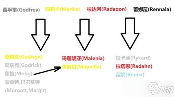 《艾尔登法环》npc人物关系表
