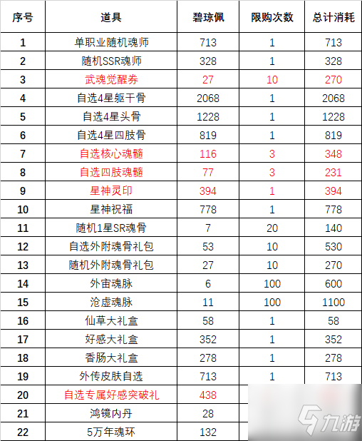 《斗羅大陸魂師對決》瓊臺玉閣活動兌換性價比分享