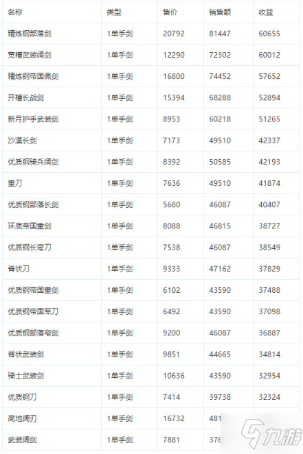 《骑马与砍杀2》1.7版本打铁攻略 高收益武器推荐