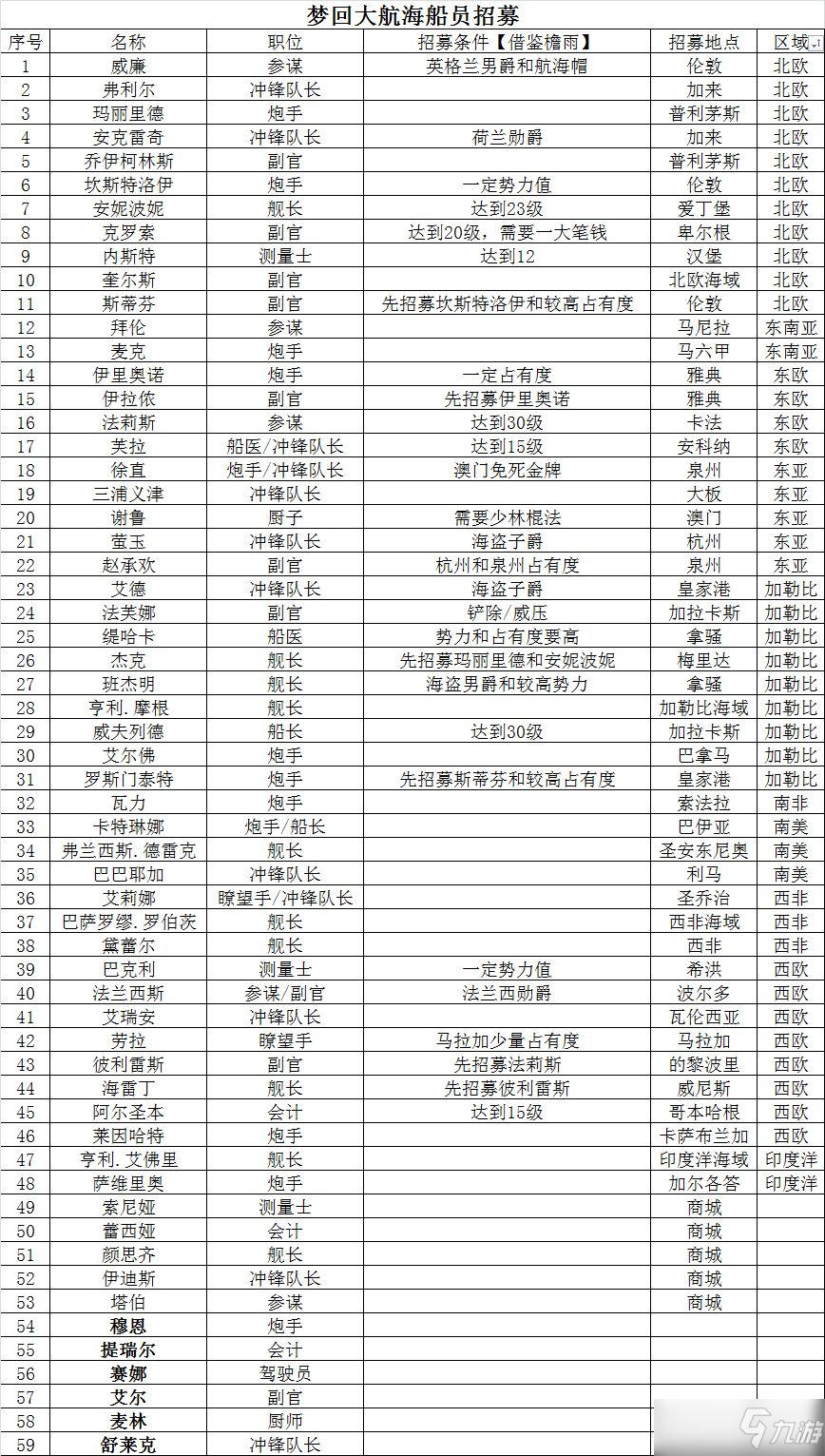 夢回大航海船員招募條件攻略大全