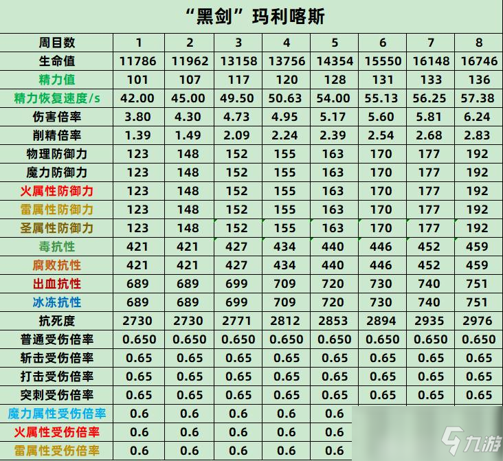 《艾尔登法环》黑剑玛利喀斯全数值抗性介绍