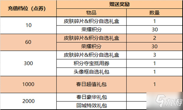 王者榮耀3月24日更新了什么？3月24日不停機(jī)更新公告