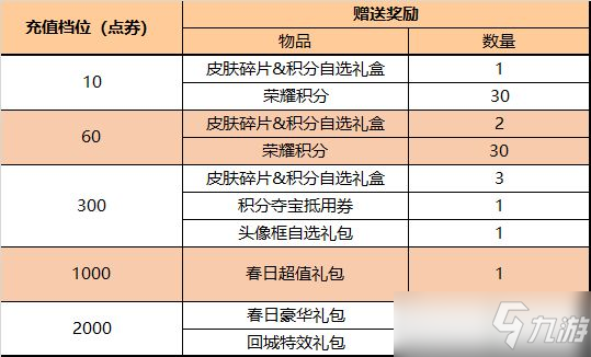 王者榮耀3月24日更新了什么內(nèi)容？