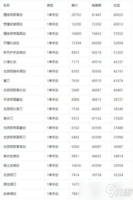 《骑马与砍杀2》1.7版本打铁攻略 高收益武器推荐