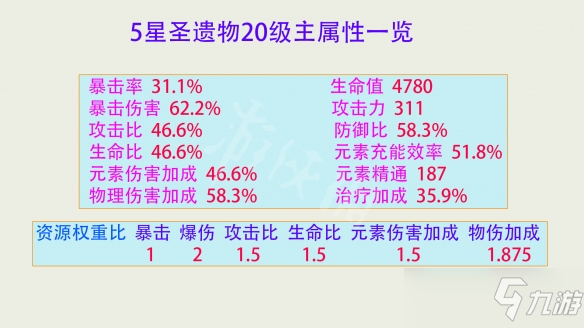 《原神》圣遗物评分方法介绍 圣遗物怎么评分？
