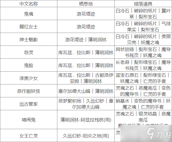 《蘇菲的煉金工房2》鬼魂有哪些 鬼魂棲息地及掉落物匯總