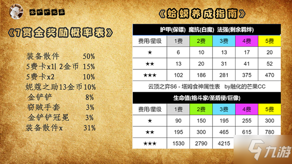 金鏟鏟之戰(zhàn)S6.5五費(fèi)三賞金陣容玩法推薦