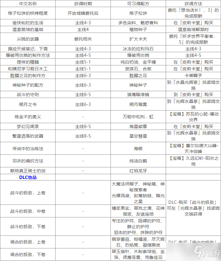 《蘇菲的煉金工房2》參考書怎么獲得 參考書獲得方法一覽