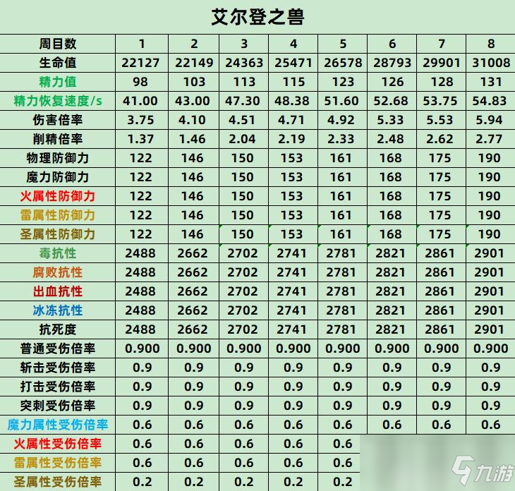 《艾爾登法環(huán)》艾爾登之獸全數(shù)值抗性介紹