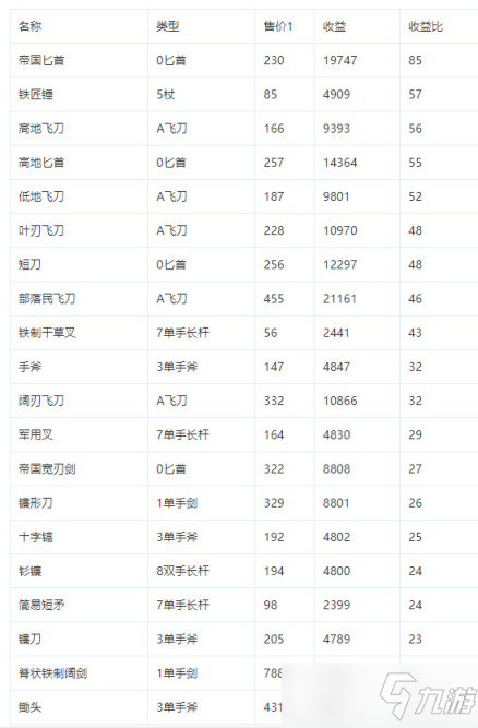 《骑马与砍杀2》1.7版本打铁攻略 高收益武器推荐
