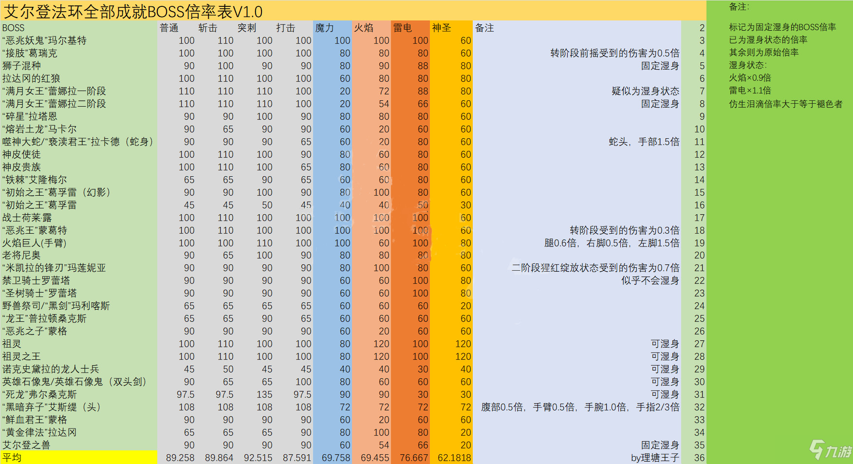 《艾尔登法环》所有boss抗性弱点一览