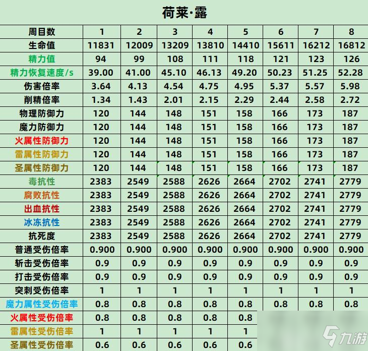 《艾爾登法環(huán)》荷萊露全數(shù)值抗性介紹