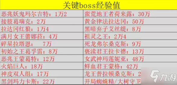 艾爾登法環(huán)全BOSS擊殺經(jīng)驗(yàn)一覽 主線BOSS擊殺順序分享