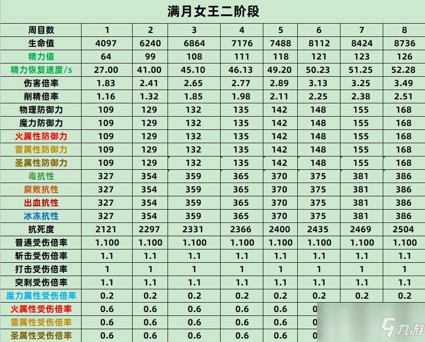 《艾尔登法环》蕾娜菈全数值抗性介绍