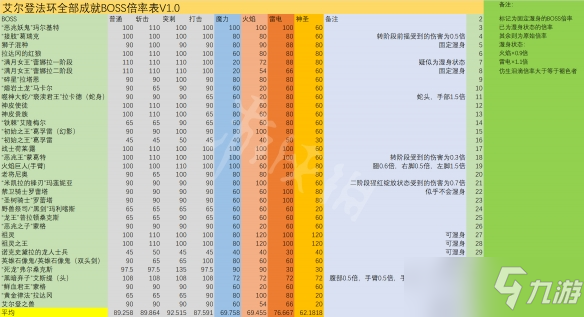 《艾尔登法环》boss抗性列表 boss弱点抗性汇总