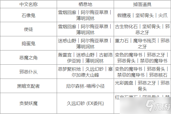 《蘇菲的煉金工房2》使徒怪物有哪些 使徒位置及掉落物一覽