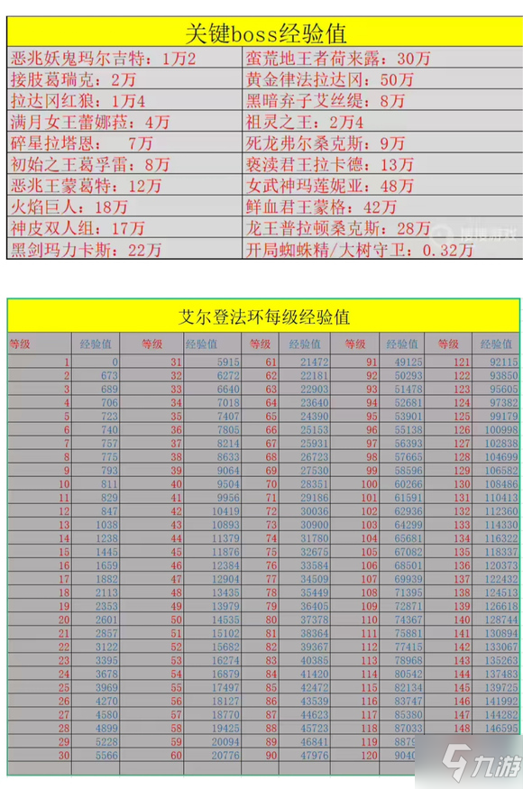 《艾尔登法环》各boss掉落经验值 主线boss推荐等级一览