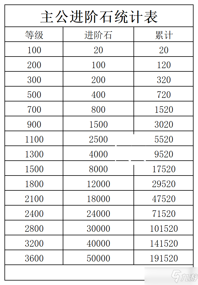 咸魚(yú)之王主公進(jìn)階石需求統(tǒng)計(jì)表