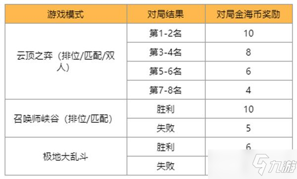 LOL英雄聯(lián)盟賞金之旅活動金海幣獲取攻略