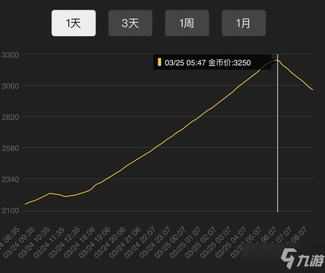 魔兽世界时光徽章价格怎么查？2022时光徽章价格查询走势最新