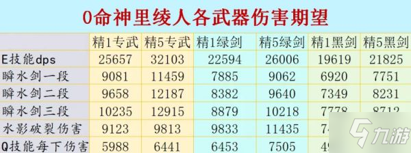 《原神》神里绫人各武器伤害期望数据计算