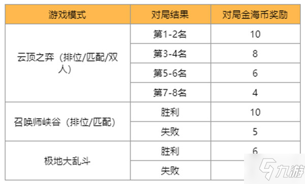 英雄聯(lián)盟賞金之旅活動(dòng)怎么玩 lol賞金之旅活動(dòng)入口