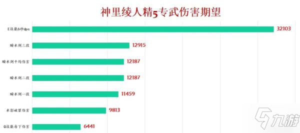 《原神》神里綾人各武器傷害期望數(shù)據(jù)計算