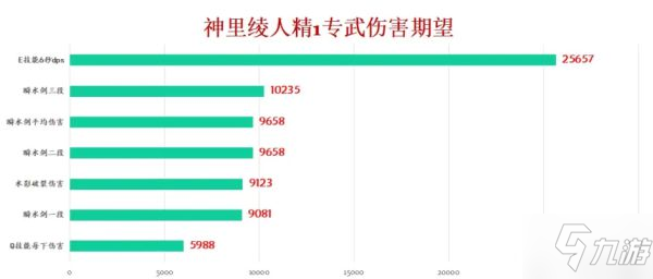 《原神》神里绫人各武器伤害期望数据计算