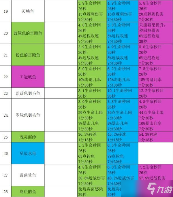 《地心護(hù)核者》全食譜恢復(fù)效果一覽