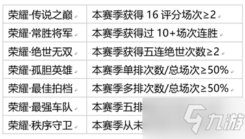 《王者荣耀》体验服3月25日更新公告 新增专属段位称号