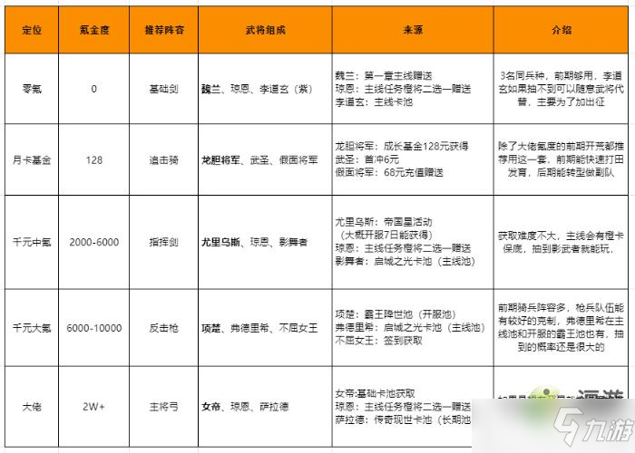 《重返帝国》开荒阵容搭配一览 开荒阵容怎么搭配