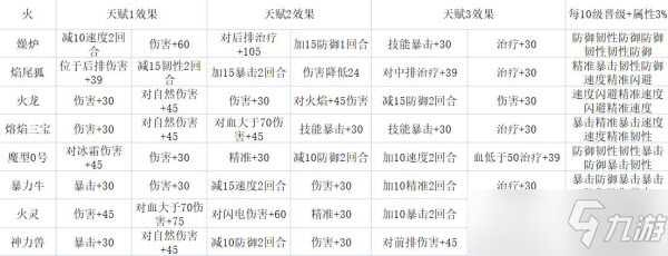 《冒险与精灵》常用精灵天赋搭配攻略