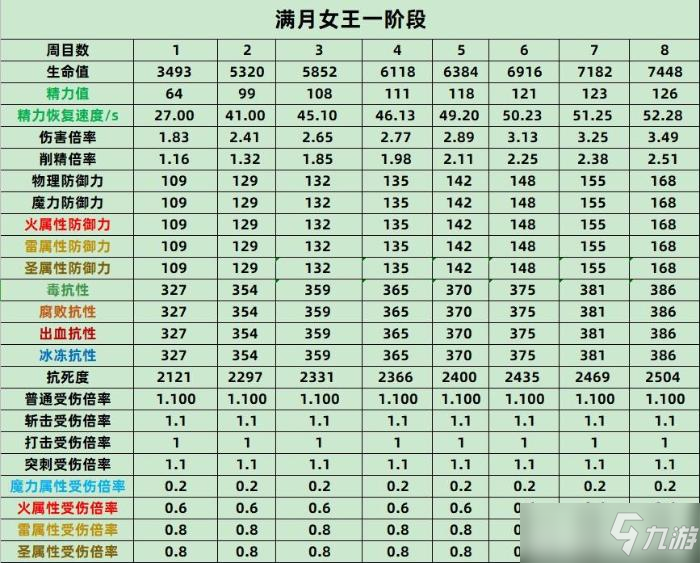 《艾尔登法环》亵渎君王全数值抗性介绍