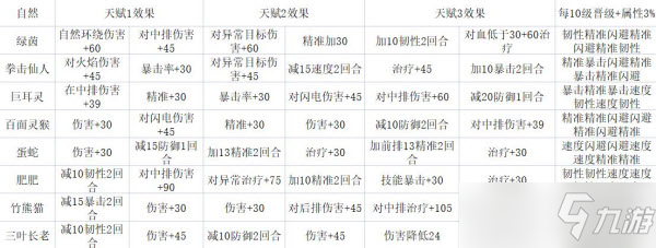 《冒險與精靈》常用精靈天賦搭配攻略