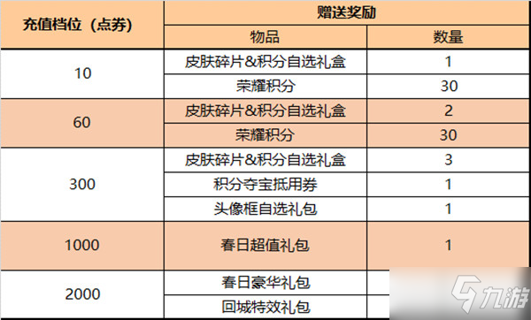 王者榮耀3月24日更新了什么？3月24日不停機(jī)更新公告